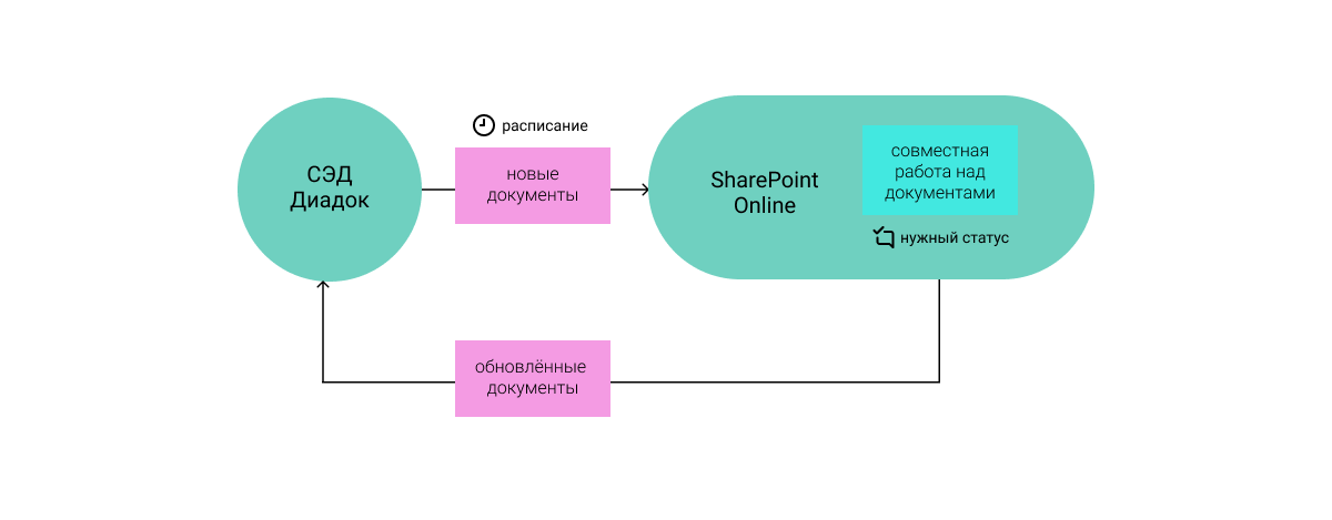 Интеграция Microsoft SharePoint с Диадок для ФОМ от Технологики